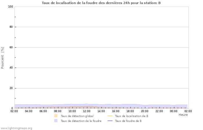 Graphes: Taux de localisation de la foudre