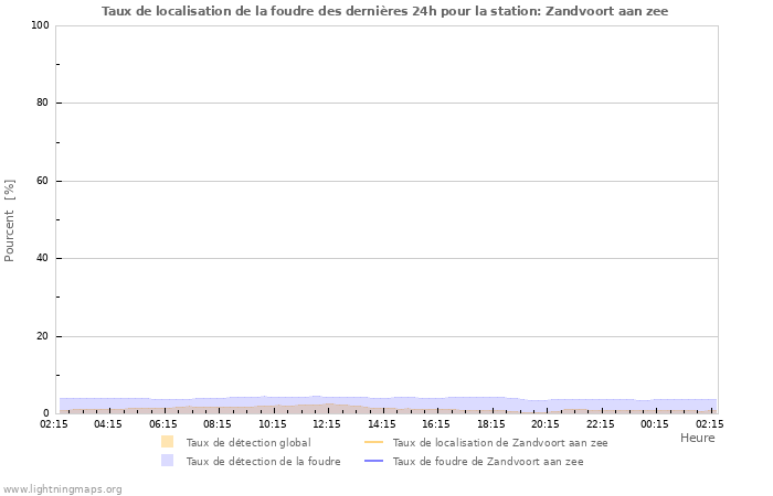 Graphes: Taux de localisation de la foudre