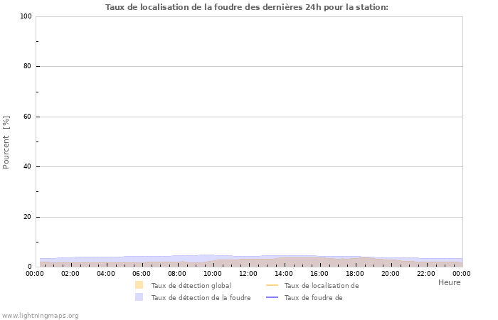 Graphes: Taux de localisation de la foudre