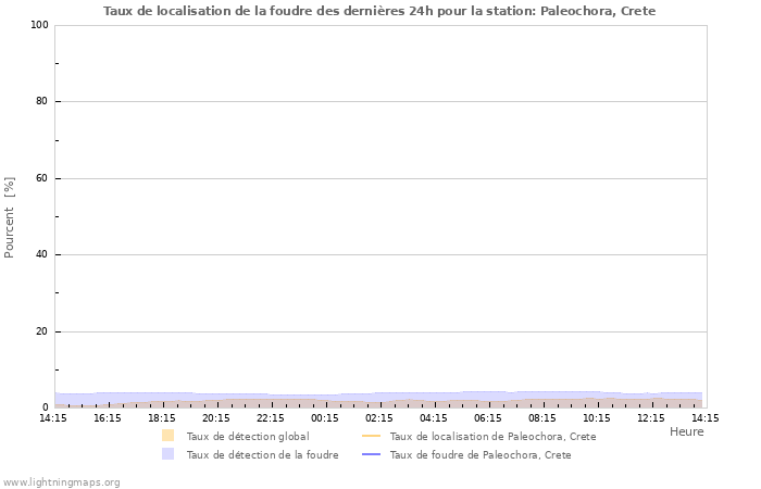 Graphes: Taux de localisation de la foudre