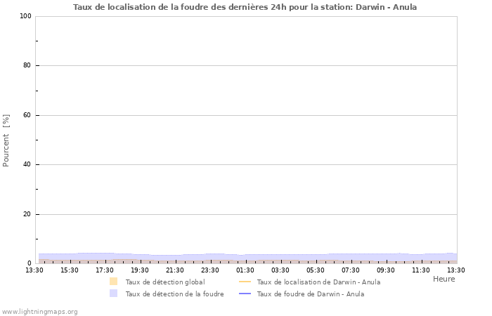 Graphes: Taux de localisation de la foudre