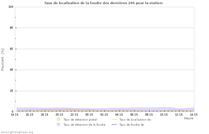 Graphes: Taux de localisation de la foudre