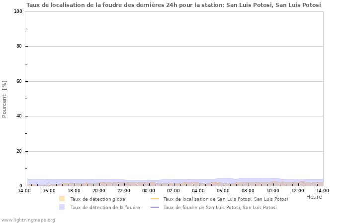 Graphes: Taux de localisation de la foudre