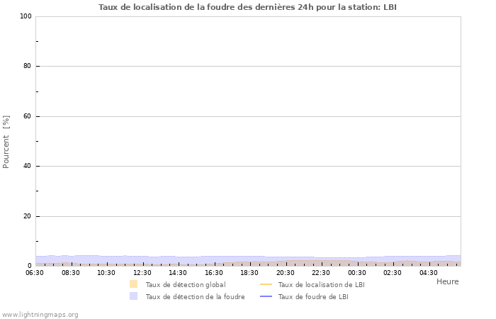 Graphes: Taux de localisation de la foudre