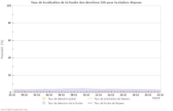 Graphes: Taux de localisation de la foudre