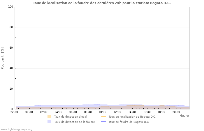 Graphes: Taux de localisation de la foudre