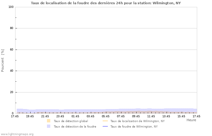 Graphes: Taux de localisation de la foudre