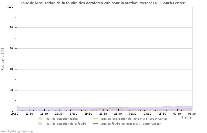 Graphes: Taux de localisation de la foudre