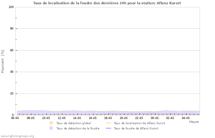 Graphes: Taux de localisation de la foudre