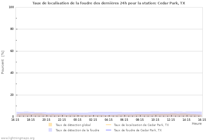 Graphes: Taux de localisation de la foudre