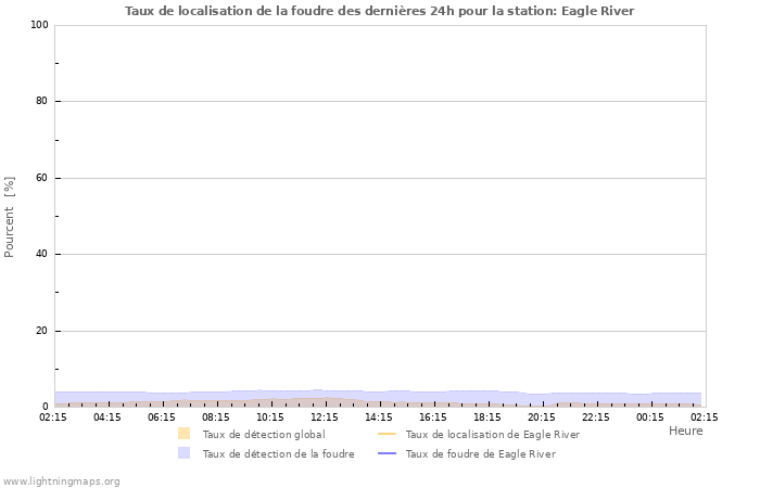 Graphes: Taux de localisation de la foudre