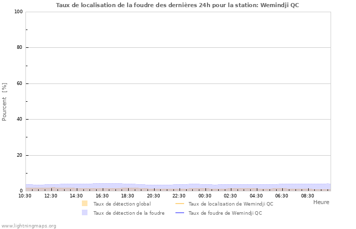 Graphes: Taux de localisation de la foudre