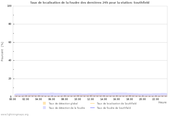 Graphes: Taux de localisation de la foudre