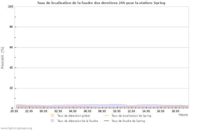 Graphes: Taux de localisation de la foudre