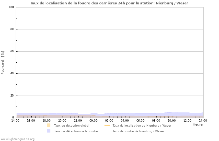 Graphes: Taux de localisation de la foudre