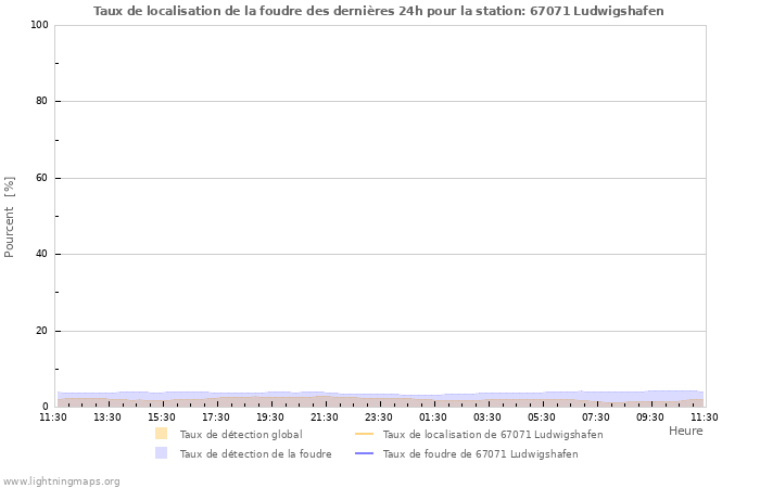 Graphes: Taux de localisation de la foudre