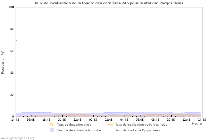 Graphes: Taux de localisation de la foudre