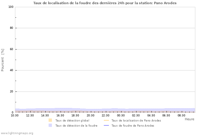 Graphes: Taux de localisation de la foudre