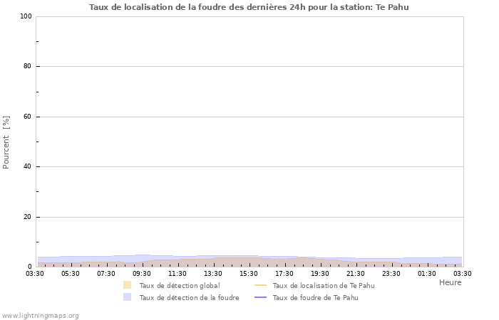 Graphes: Taux de localisation de la foudre