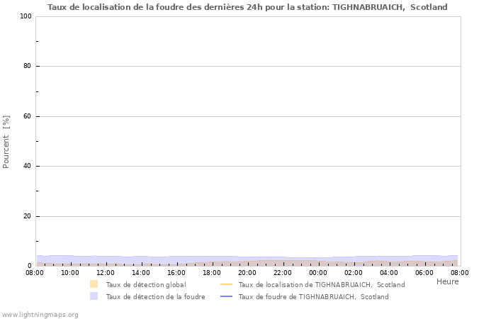 Graphes: Taux de localisation de la foudre