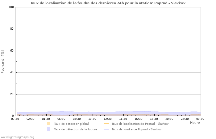 Graphes: Taux de localisation de la foudre