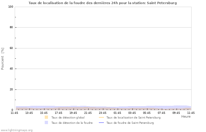 Graphes: Taux de localisation de la foudre