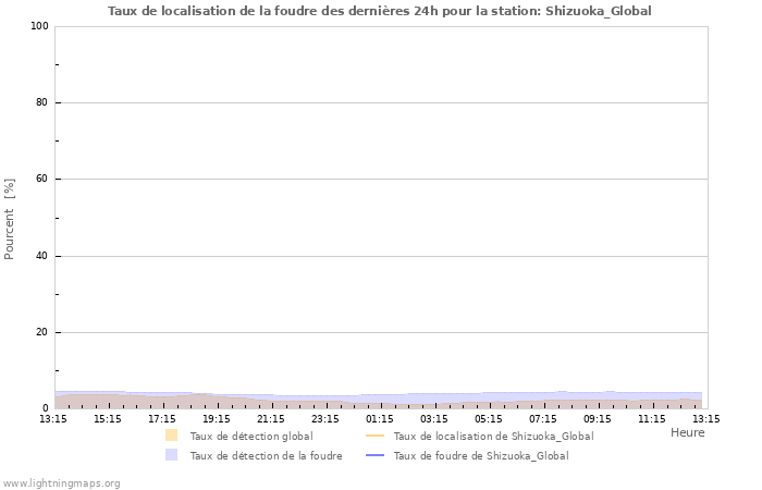 Graphes: Taux de localisation de la foudre