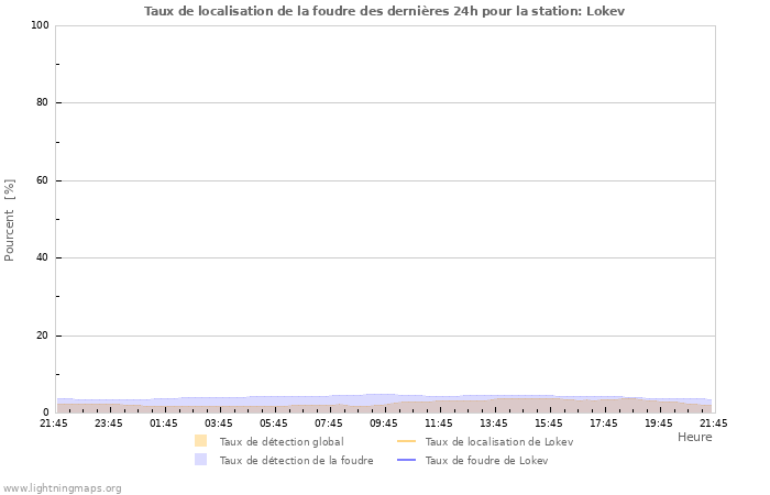 Graphes: Taux de localisation de la foudre