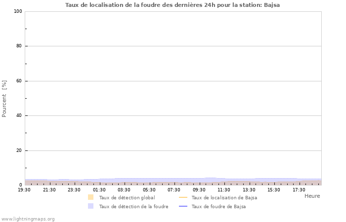 Graphes: Taux de localisation de la foudre