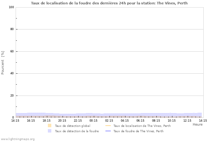 Graphes: Taux de localisation de la foudre