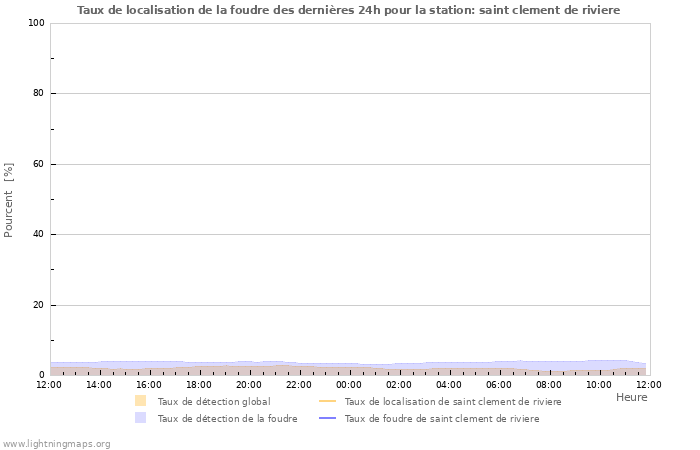 Graphes: Taux de localisation de la foudre