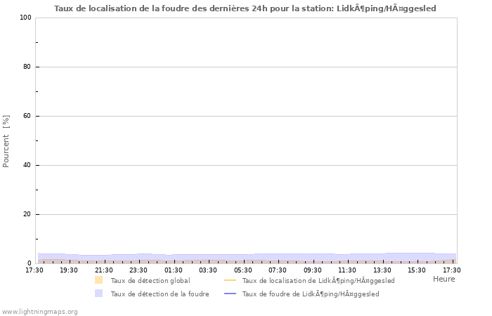 Graphes: Taux de localisation de la foudre