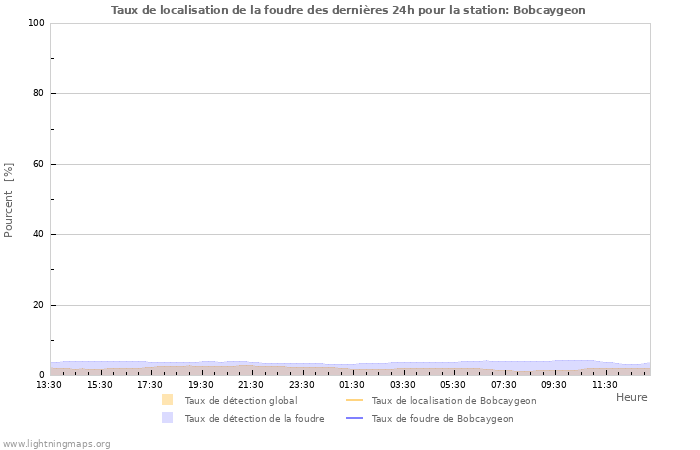 Graphes: Taux de localisation de la foudre