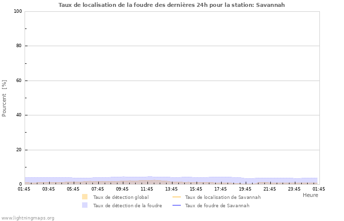 Graphes: Taux de localisation de la foudre