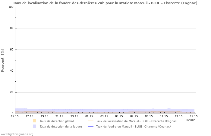 Graphes: Taux de localisation de la foudre