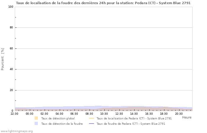 Graphes: Taux de localisation de la foudre