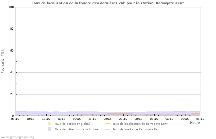 Graphes: Taux de localisation de la foudre