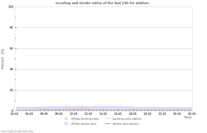 Grafikonok: Locating and stroke ratios