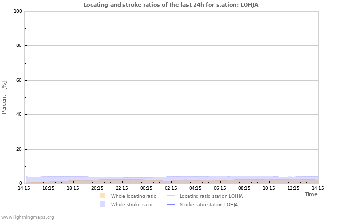 Grafikonok: Locating and stroke ratios