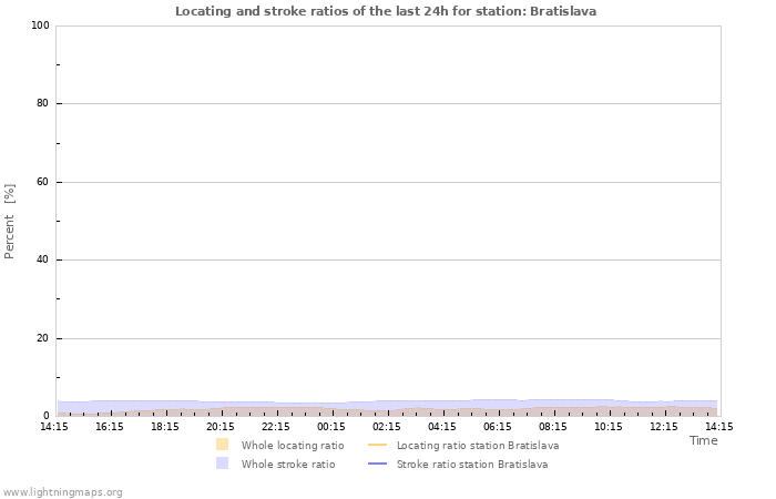 Grafikonok: Locating and stroke ratios