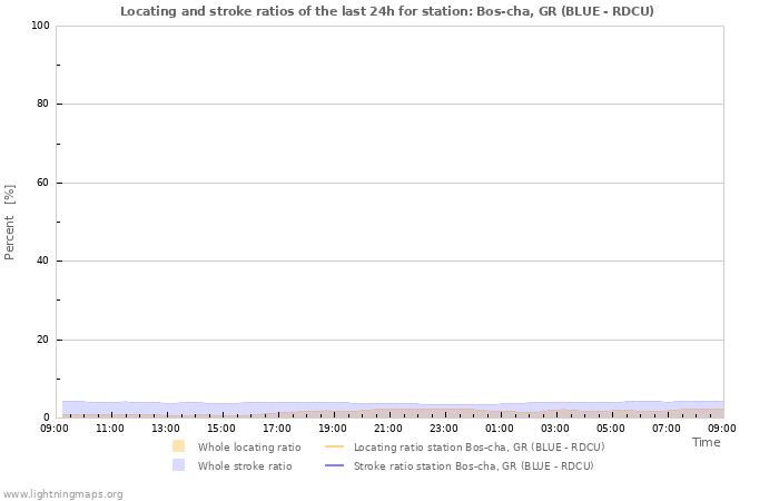 Grafikonok: Locating and stroke ratios