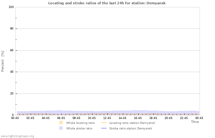 Grafikonok: Locating and stroke ratios