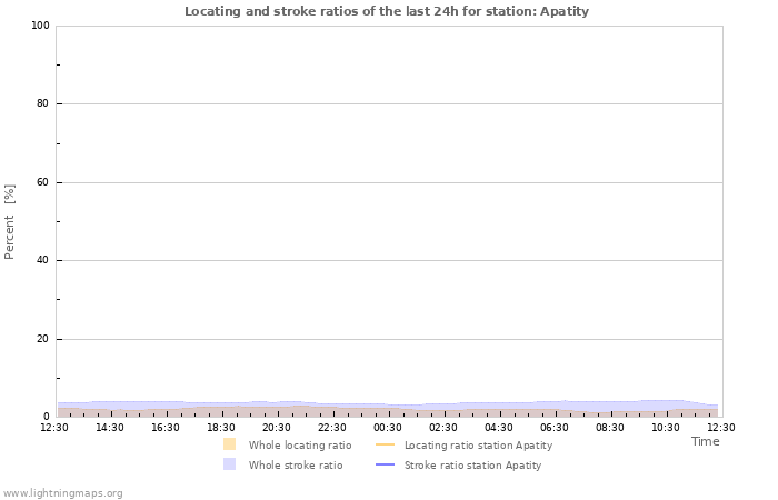 Grafikonok: Locating and stroke ratios