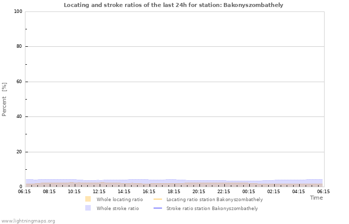 Grafikonok: Locating and stroke ratios