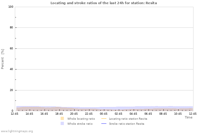 Grafikonok: Locating and stroke ratios