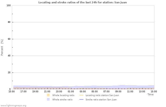 Grafikonok: Locating and stroke ratios