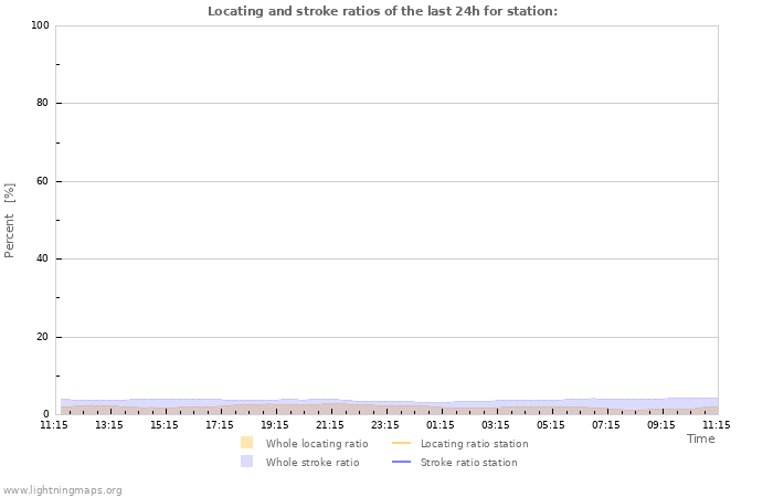 Grafikonok: Locating and stroke ratios