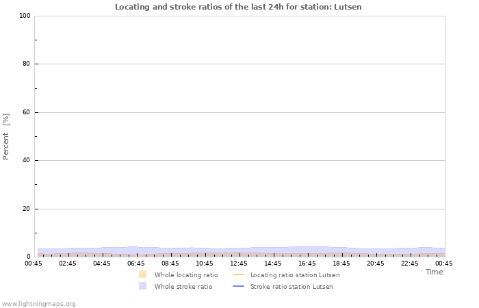 Grafikonok: Locating and stroke ratios