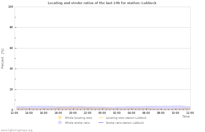 Grafikonok: Locating and stroke ratios