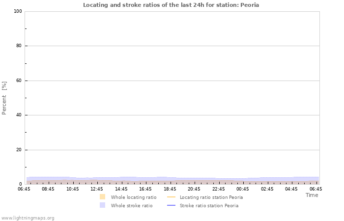 Grafikonok: Locating and stroke ratios